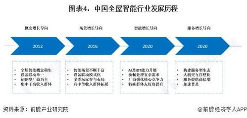 预见2025 中国全屋智能行业全景图谱与发展趋势